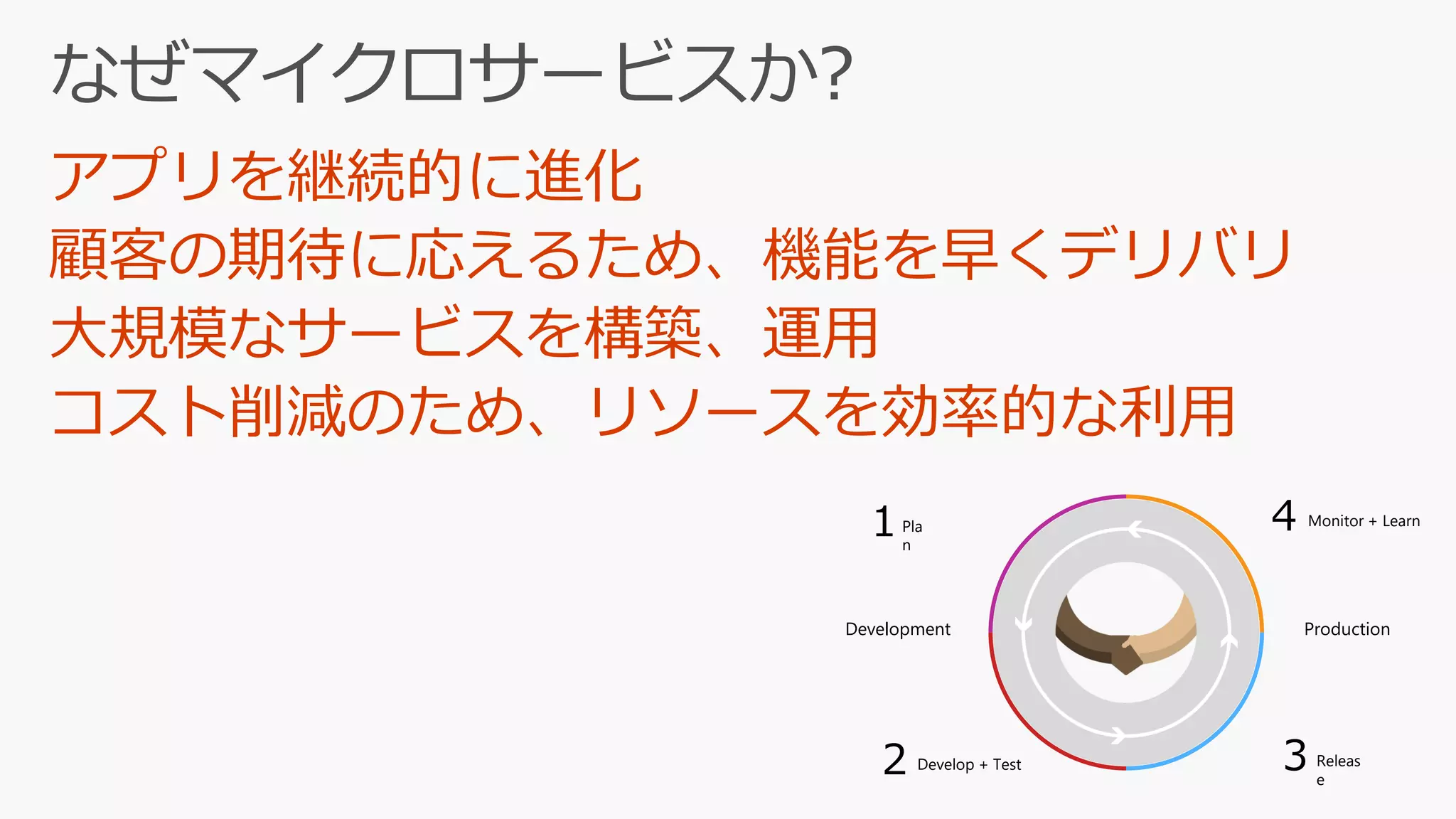 Pla
n
1 Monitor + Learn
Releas
e
Develop + Test2
Development Production
4
3
 