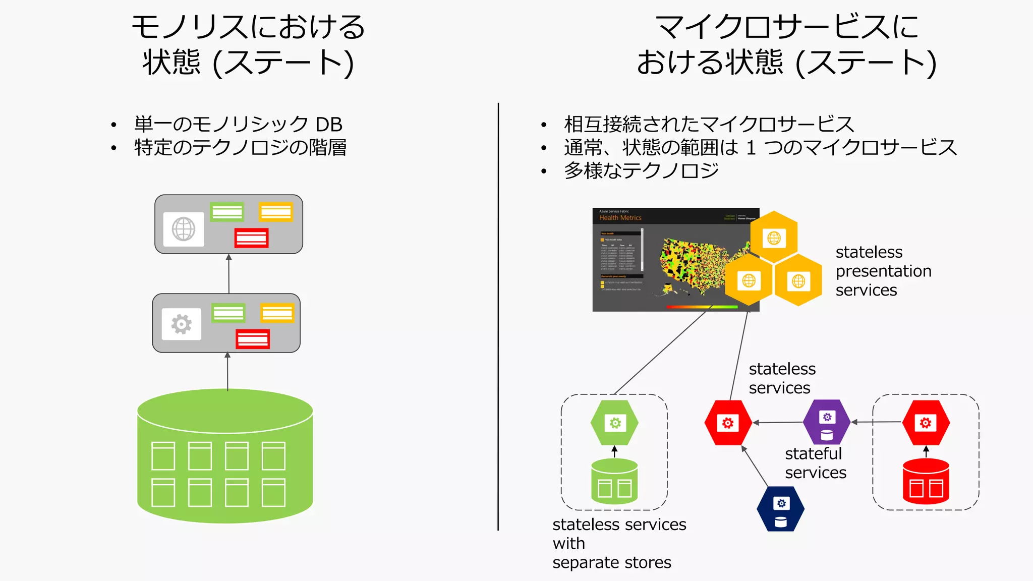 • 単一のモノリシック DB
• 特定のテクノロジの階層
モノリスにおける
状態 (ステート)
マイクロサービスに
おける状態 (ステート)
• 相互接続されたマイクロサービス
• 通常、状態の範囲は 1 つのマイクロサービス
• 多様なテクノロジ
stateless
services
stateless services
with
separate stores
stateful
services
stateless
presentation
services
 