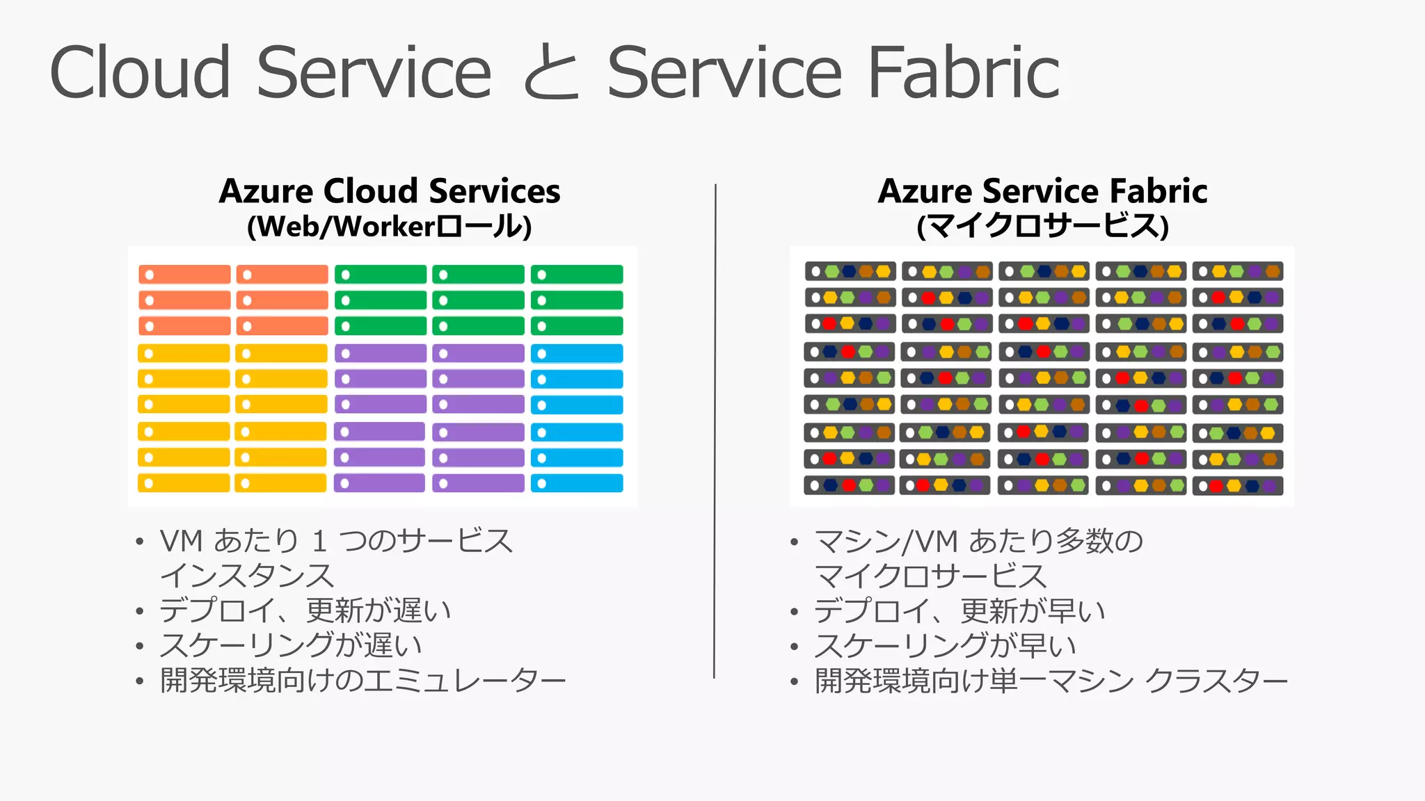 Azure Cloud Services
(Web/Workerロール)
Azure Service Fabric
(マイクロサービス)
• VM あたり 1 つのサービス
インスタンス
• デプロイ、更新が遅い
• スケーリングが遅い
• 開発環境向けのエミュレーター
• マシン/VM あたり多数の
マイクロサービス
• デプロイ、更新が早い
• スケーリングが早い
• 開発環境向け単一マシン クラスター
 