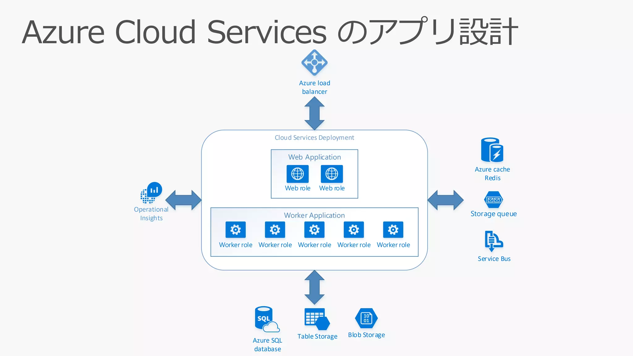 Cloud Services Deployment
Web Application
Web role Web role
Worker Application
Worker role Worker role Worker role Worker role Worker role
Storage queue
Service Bus
Azure cache
Redis
Azure load
balancer
Operational
Insights
Table Storage
Azure SQL
database
Blob Storage
 