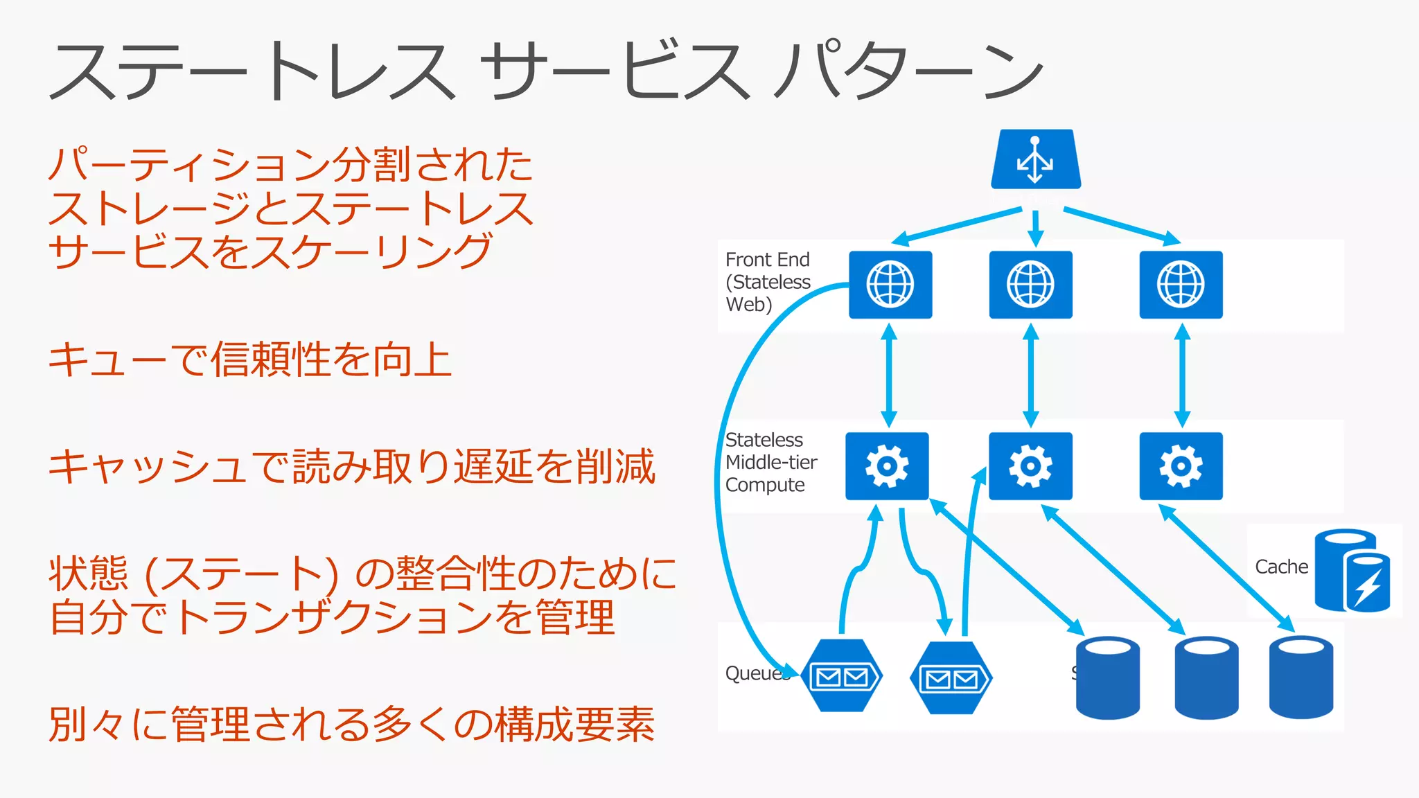 Queues Storage
ステートレス サービス パターン
Front End
(Stateless
Web)
Stateless
Middle-tier
Compute
Cache
Load Balancer
 