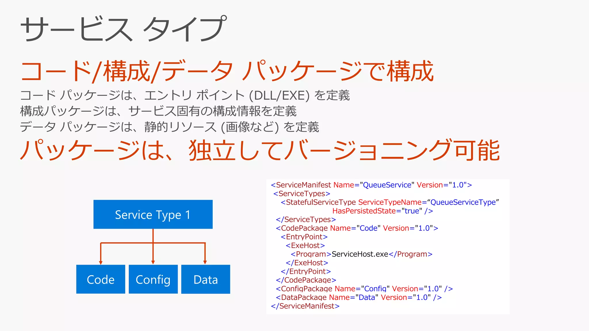 <ServiceManifest Name="QueueService" Version="1.0">
<ServiceTypes>
<StatefulServiceType ServiceTypeName=“QueueServiceType”
HasPersistedState="true" />
</ServiceTypes>
<CodePackage Name="Code" Version="1.0">
<EntryPoint>
<ExeHost>
<Program>ServiceHost.exe</Program>
</ExeHost>
</EntryPoint>
</CodePackage>
<ConfigPackage Name="Config" Version="1.0" />
<DataPackage Name="Data" Version="1.0" />
</ServiceManifest>
 