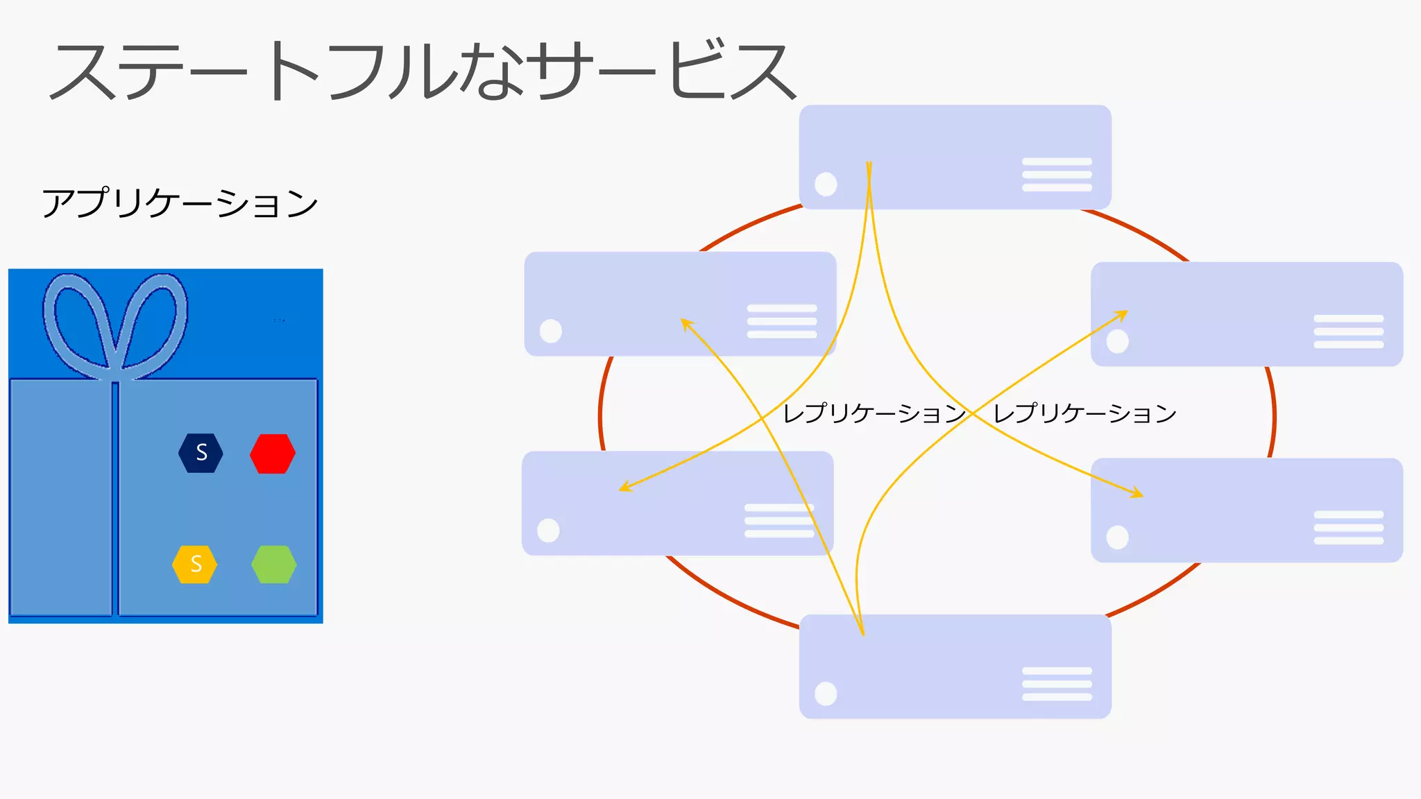 アプリケーション
レプリケーション レプリケーション
 