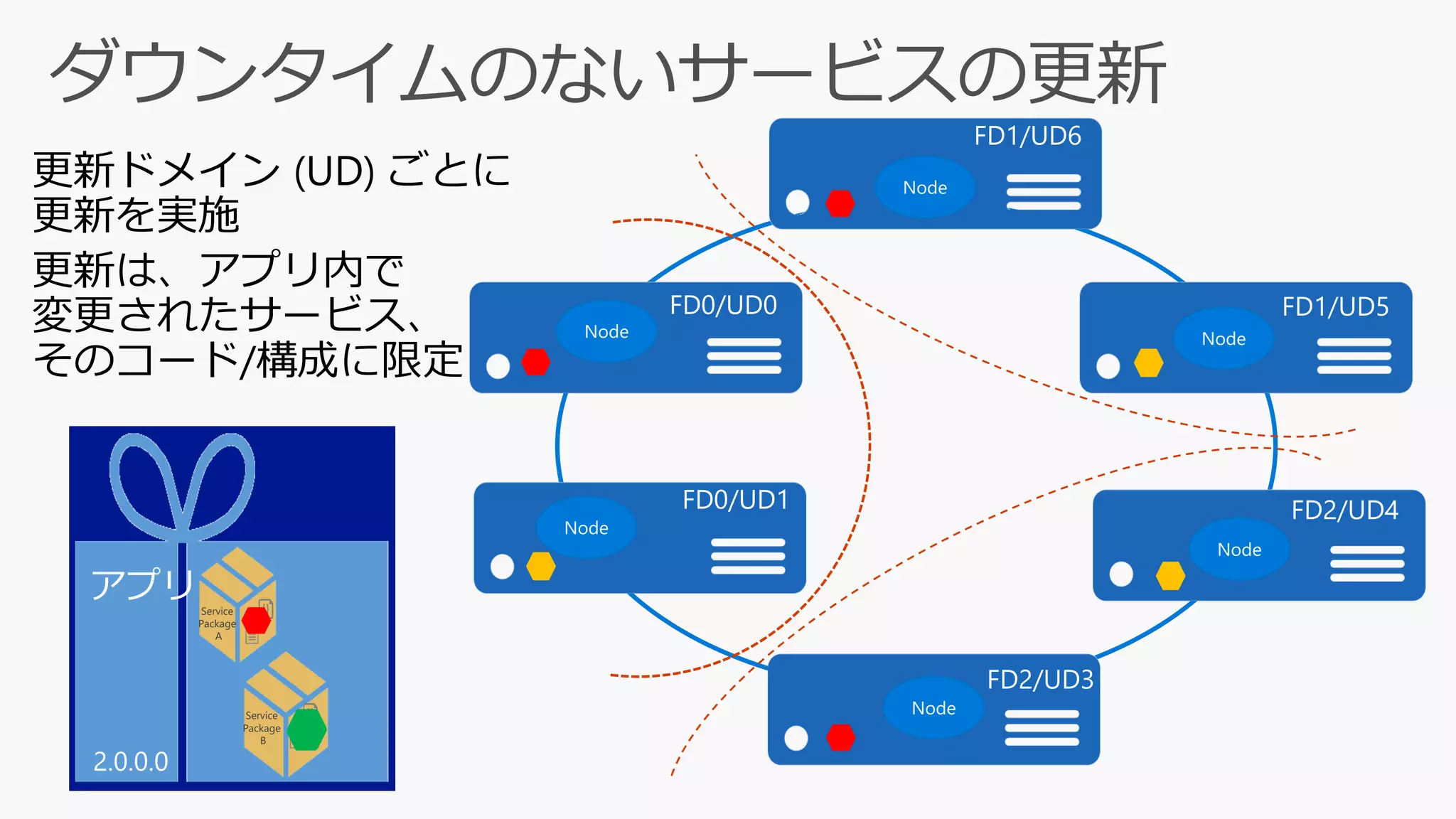 更新ドメイン (UD) ごとに
更新を実施
更新は、アプリ内で
変更されたサービス、
そのコード/構成に限定
Node
Node
NodeNode
Node
Node
Service
Package
B
Service
Package
A
 