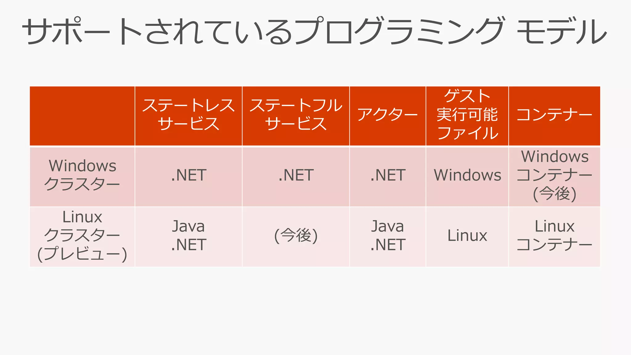 ステートレス
サービス
ステートフル
サービス
アクター
ゲスト
実行可能
ファイル
コンテナー
Windows
クラスター
.NET .NET .NET Windows
Windows
コンテナー
(今後)
Linux
クラスター
(プレビュー)
Java
.NET
(今後)
Java
.NET
Linux
Linux
コンテナー
 