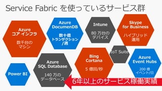 App012 linux java_ˤ⌝!_azure_service_fabric_