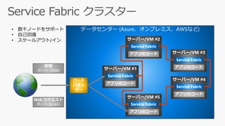 ǩ`󥿩` (AzureץߥAWSʤ)
`
Х
`
`Щ`/VM #1
Service Fabric
ץΥ`
`Щ`/VM #2
Service Fabric
ץΥ` `Щ`/VM #3
Service Fabric
ץΥ`
`Щ`/VM #4
Service Fabric
ץΥ`
`Щ`/VM #5
Service Fabric
ץΥ`

ݩ` 19080
Web ꥯ
ݩ` 80/443
? ǧΩ`ɤ򥵥ݩ`
? Լ؏
? `륢/
 