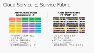 Azure Cloud Services
(Web/Worker`)
Azure Service Fabric
(ޥ`ӥ)
? VM  1 ĤΥ`ӥ
󥹥
? ǥץ¤W
? `󥰤W
? _kh򤱤Υߥ``
? ޥ/VM 
ޥ`ӥ
? ǥץ¤礤
? `󥰤礤
? _kh򤱅gһޥ 饹`
 