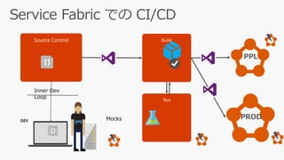 cspkg
OPS
Inner Dev
Loop
Mocks
 