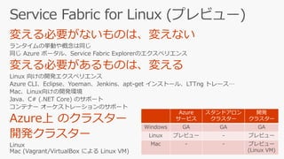 Azure
`ӥ
ɥ
饹`
_k
饹`
Windows GA GA GA
Linux ץӥ` - ץӥ`
Mac - - ץӥ`
(Linux VM)
 
