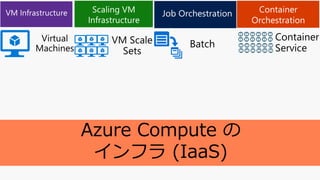 Azure Compute 
ե (IaaS)
 