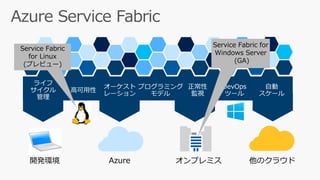 Azure 他のクラウドオンプレミス開発環境
Service Fabric for
Windows Server
(GA)
Service Fabric
for Linux
(プレビュー)
 