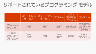 ステートレス
サービス
ステートフル
サービス
アクター
ゲスト
実行可能
ファイル
コンテナー
Windows
クラスター
.NET .NET .NET Windows
Windows
コンテナー
(今後)
Linux
クラスター
(プレビュー)
Java
.NET
(今後)
Java
.NET
Linux
Linux
コンテナー
 