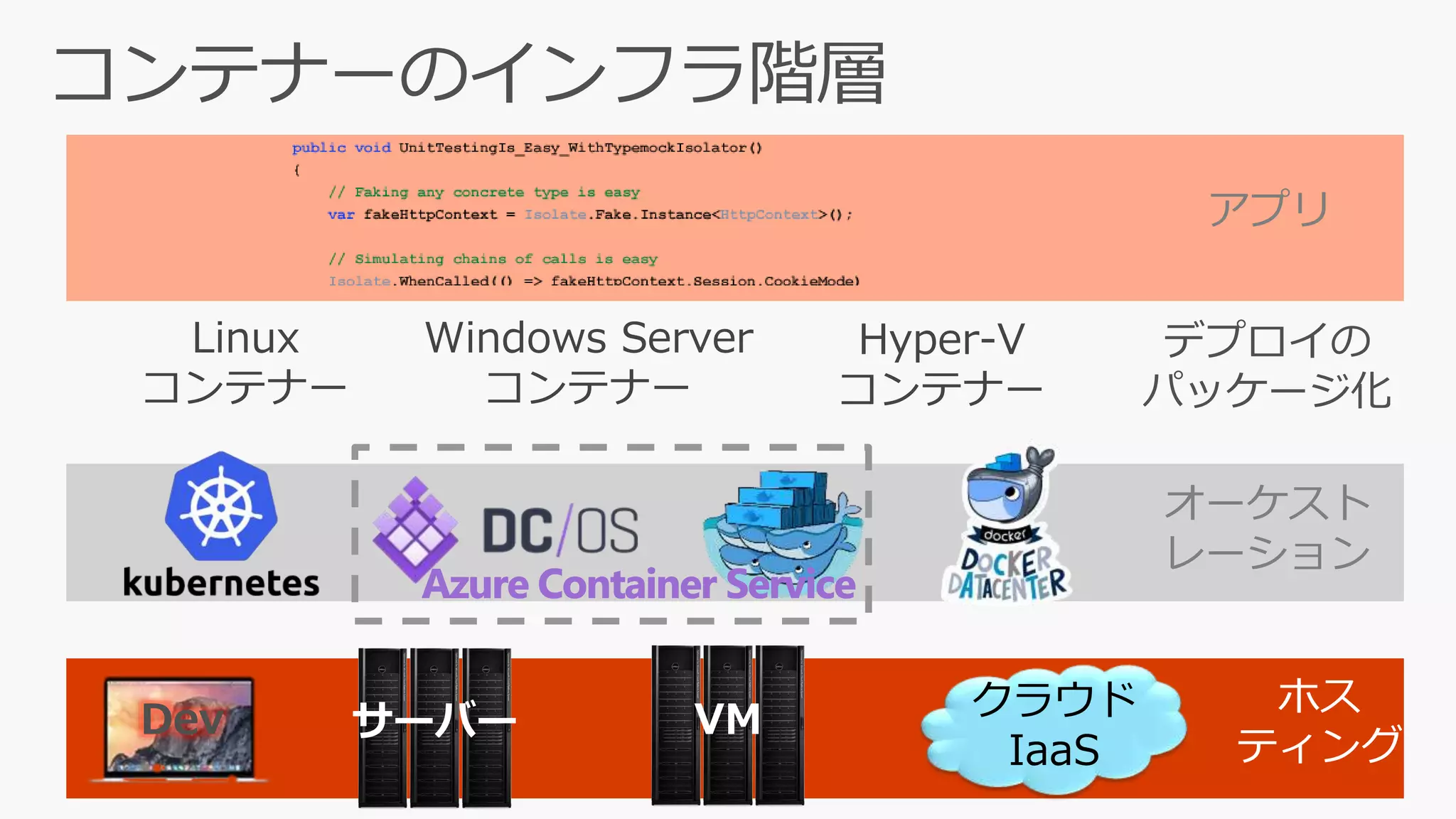 クラウド
IaaS
Dev
オーケスト
レーション
デプロイの
パッケージ化
Linux
コンテナー
Windows Server
コンテナー
Hyper-V
コンテナー
アプリ
 