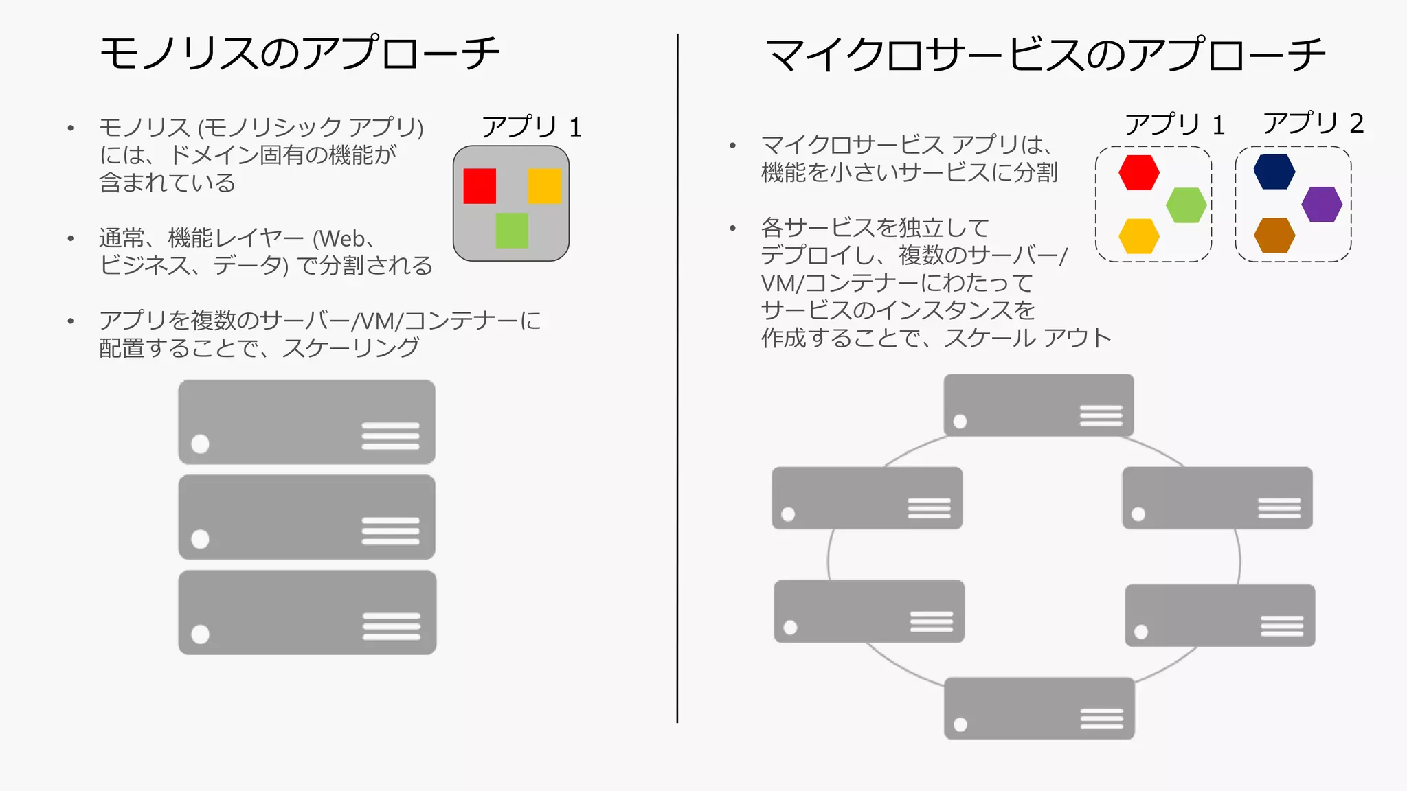 モノリスのアプローチ マイクロサービスのアプローチ
• マイクロサービス アプリは、
機能を小さいサービスに分割
• 各サービスを独立して
デプロイし、複数のサーバー/
VM/コンテナーにわたって
サービスのインスタンスを
作成することで、スケール アウト
• モノリス (モノリシック アプリ)
には、ドメイン固有の機能が
含まれている
• 通常、機能レイヤー (Web、
ビジネス、データ) で分割される
• アプリを複数のサーバー/VM/コンテナーに
配置することで、スケーリング
アプリ 1 アプリ 2アプリ 1
 