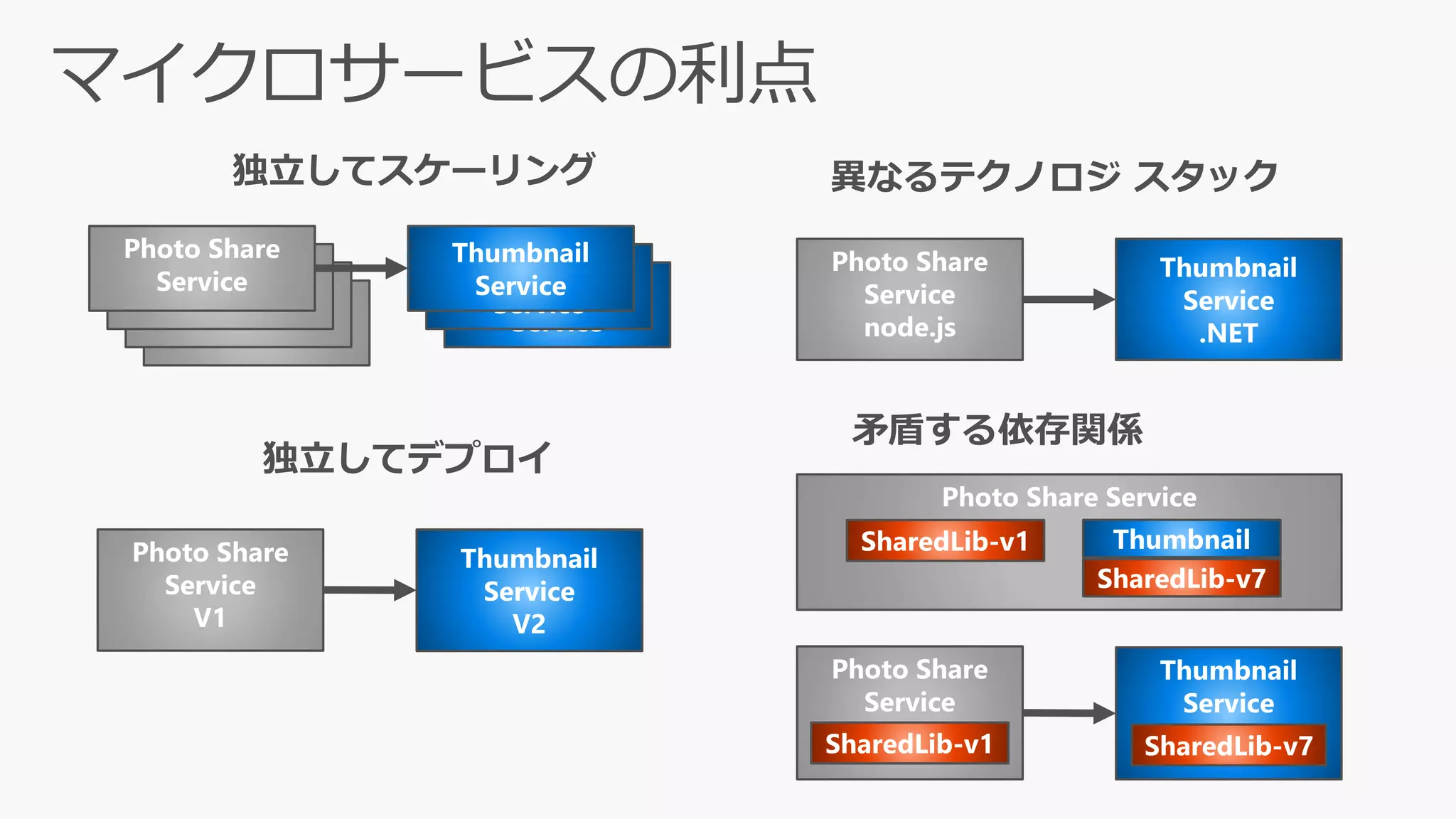Thumbnail
Service
Thumbnail
ServicePhoto Share
Service
Photo Share
Service
Photo Share
Service
Photo Share
Service
Thumbnail
Service
Photo Share Service
Thumbnail
SharedLib-v7
Photo Share
Service
SharedLib-v1
Photo Share
Service
node.js
Thumbnail
Service
.NET
Photo Share
Service
V1
Thumbnail
Service
V1
Thumbnail
Service
SharedLib-v7
Thumbnail
Service
V2
SharedLib-v1
 