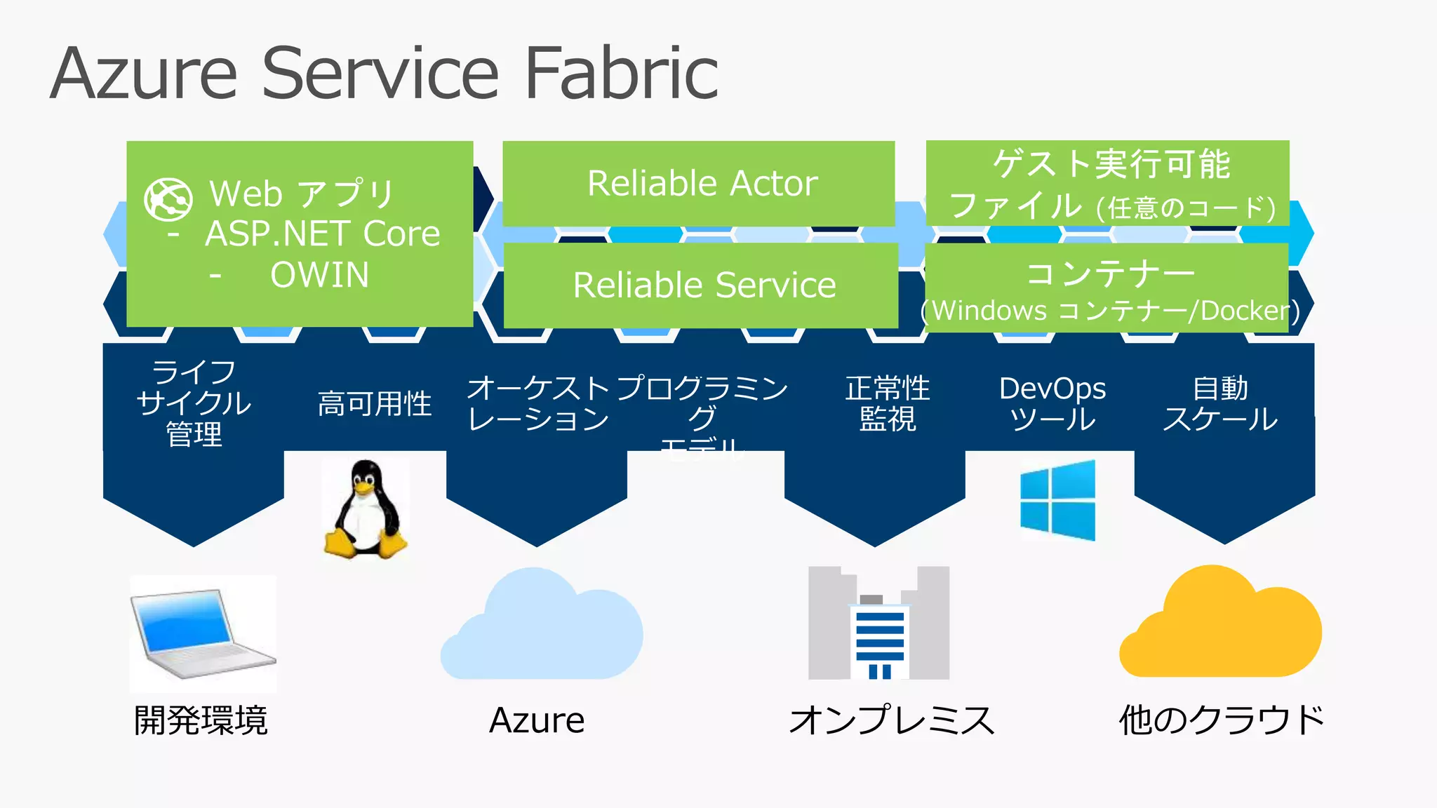 Azure 他のクラウドオンプレミス開発環境
 