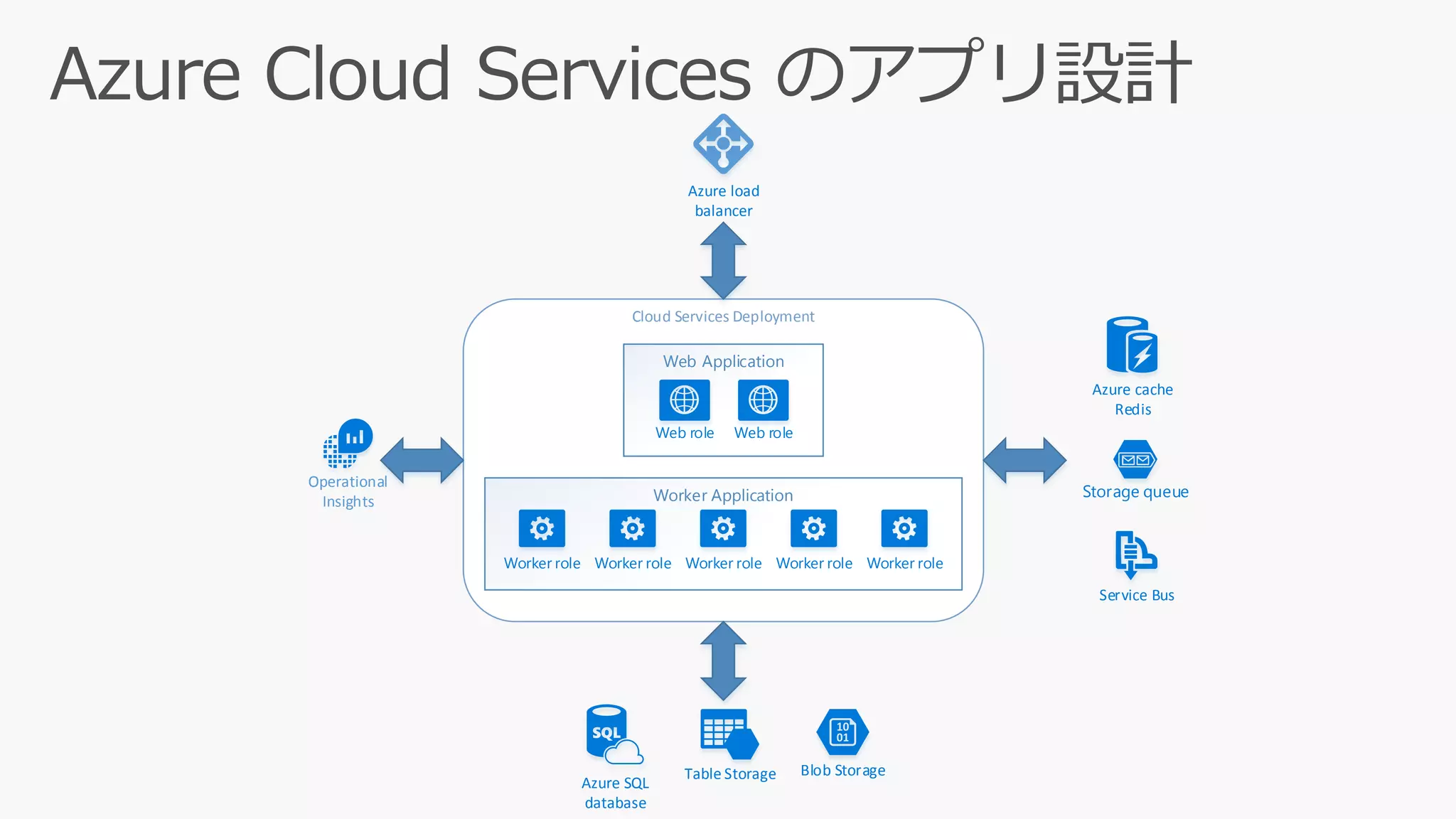 Cloud Services Deployment
Web Application
Web role Web role
Worker Application
Worker role Worker role Worker role Worker role Worker role
Storage queue
Service Bus
Azure cache
Redis
Azure load
balancer
Operational
Insights
Table Storage
Azure SQL
database
Blob Storage
 
