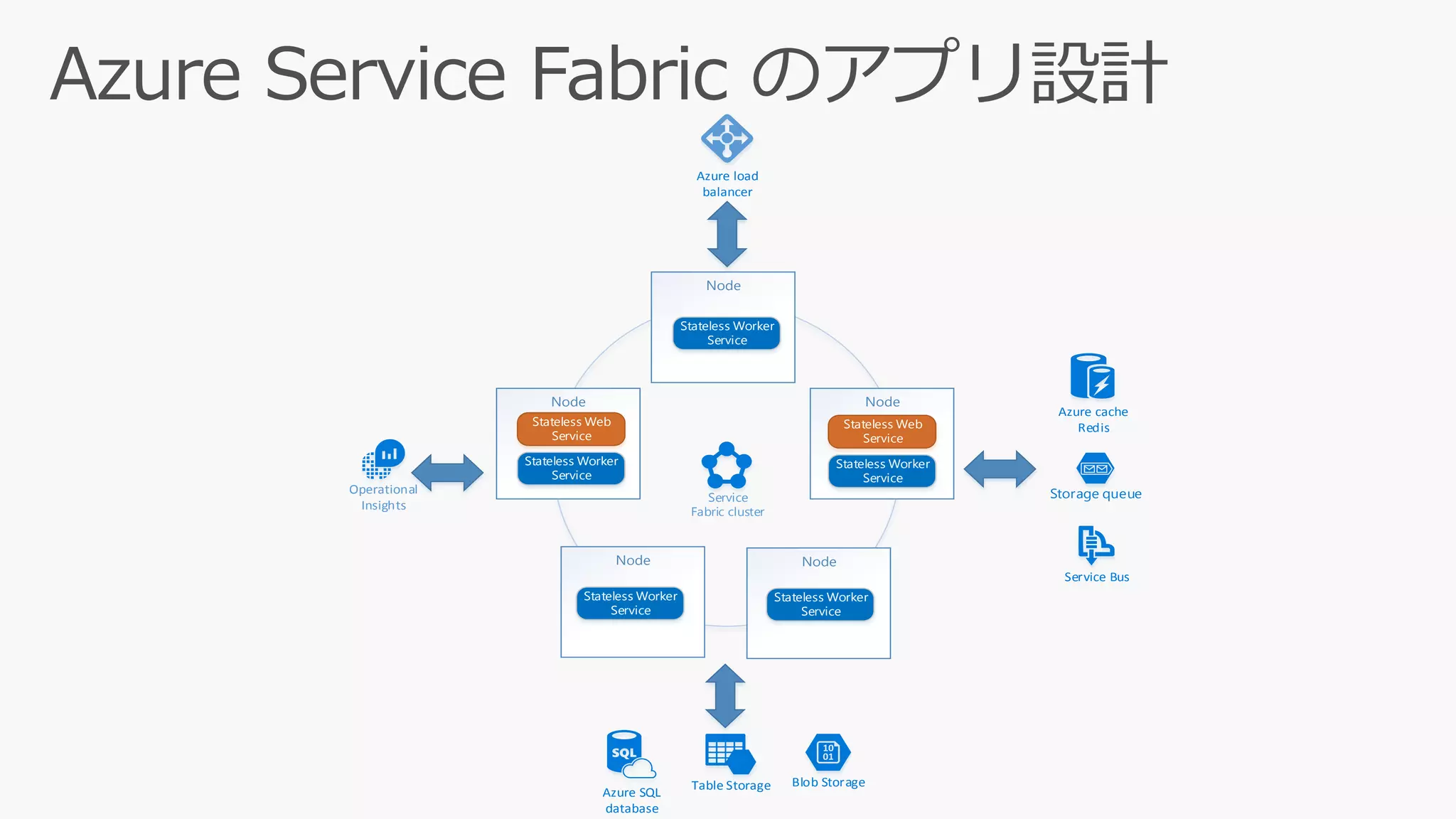 Storage queue
Table Storage
Service Bus
Azure SQL
database
Azure cache
Redis
Azure load
balancer
Node
Service
Fabric cluster
Node
Stateless Worker
Service
Node
Node Node
Stateless Web
Service
Stateless Worker
Service
Stateless Worker
Service
Stateless Worker
Service
Stateless Web
Service
Stateless Worker
Service
Operational
Insights
Blob Storage
 
