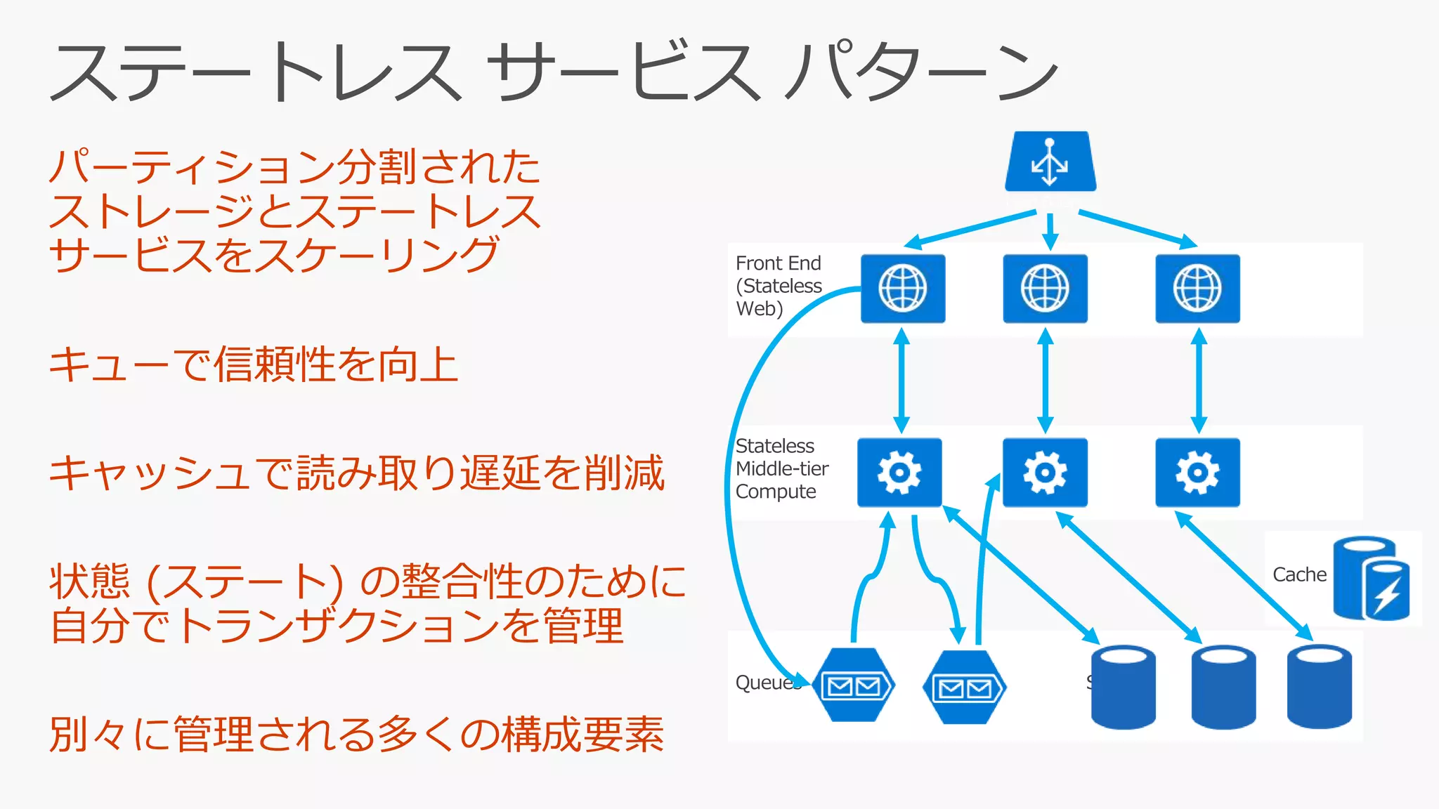 Queues Storage
ステートレス サービス パターン
Front End
(Stateless
Web)
Stateless
Middle-tier
Compute
Cache
Load Balancer
 