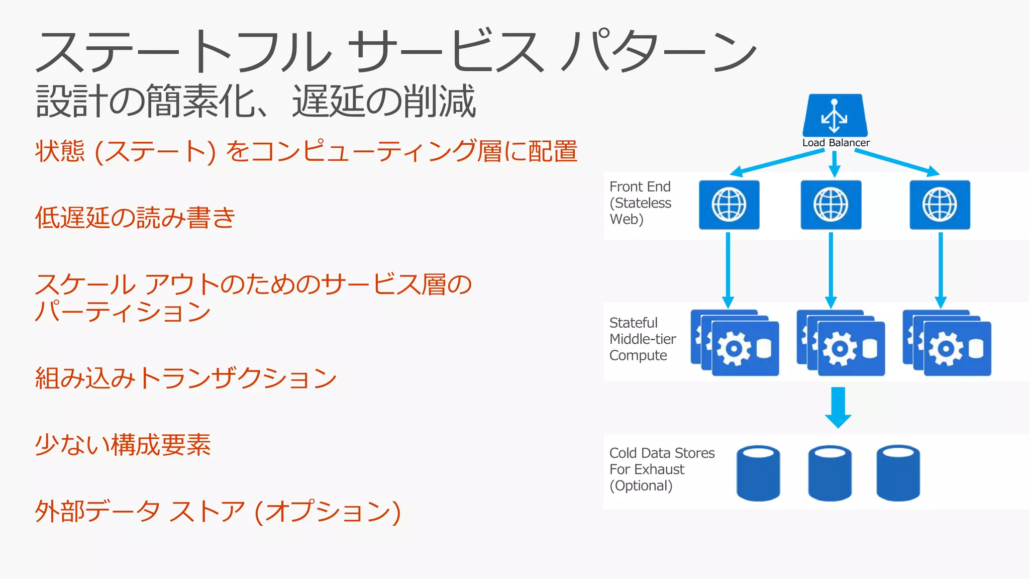 Stateful
Middle-tier
Compute
ステートフル サービス パターン
設計の簡素化、遅延の削減
Front End
(Stateless
Web)
Load Balancer
Cold Data Stores
For Exhaust
(Optional)
 