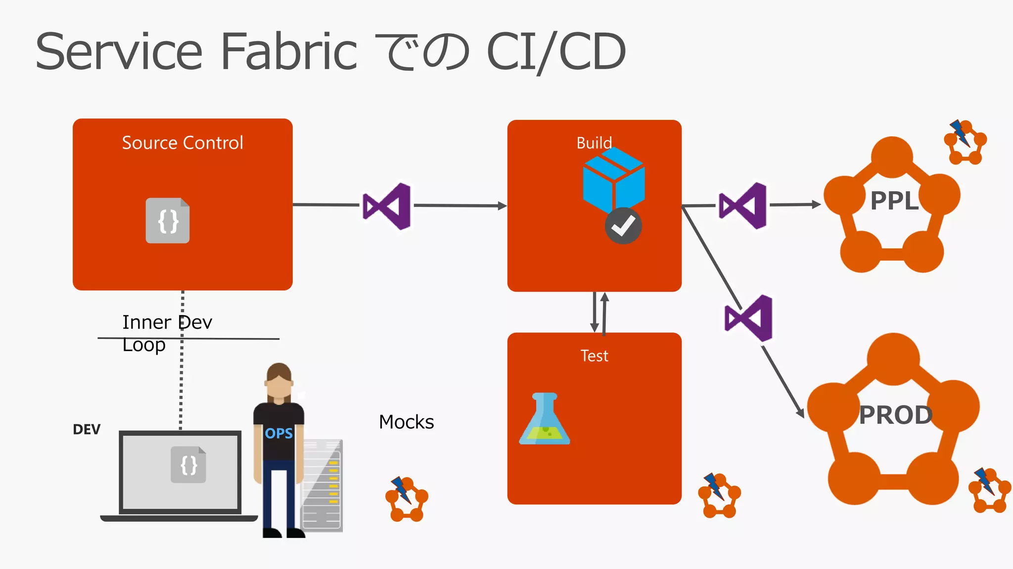 cspkg
OPS
Inner Dev
Loop
Mocks
 