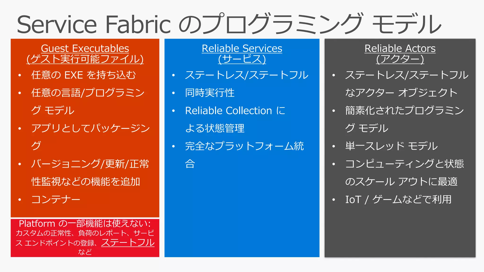 Guest Executables
(ゲスト実行可能ファイル)
• 任意の EXE を持ち込む
• 任意の言語/プログラミン
グ モデル
• アプリとしてパッケージン
グ
• バージョニング/更新/正常
性監視などの機能を追加
• コンテナー
Reliable Services
(サービス)
• ステートレス/ステートフル
• 同時実行性
• Reliable Collection に
よる状態管理
• 完全なプラットフォーム統
合
Reliable Actors
(アクター)
• ステートレス/ステートフル
なアクター オブジェクト
• 簡素化されたプログラミン
グ モデル
• 単一スレッド モデル
• コンピューティングと状態
のスケール アウトに最適
• IoT / ゲームなどで利用
Platform の一部機能は使えない:
ステートフル
 