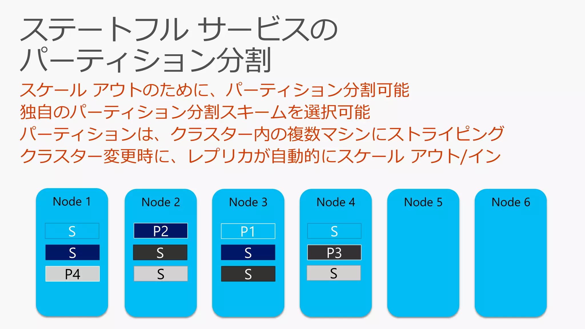 Node 5Node 4Node 3 Node 6Node 2Node 1
P2
S
S
S
P4
S
P1
S
P3S
S
S
 