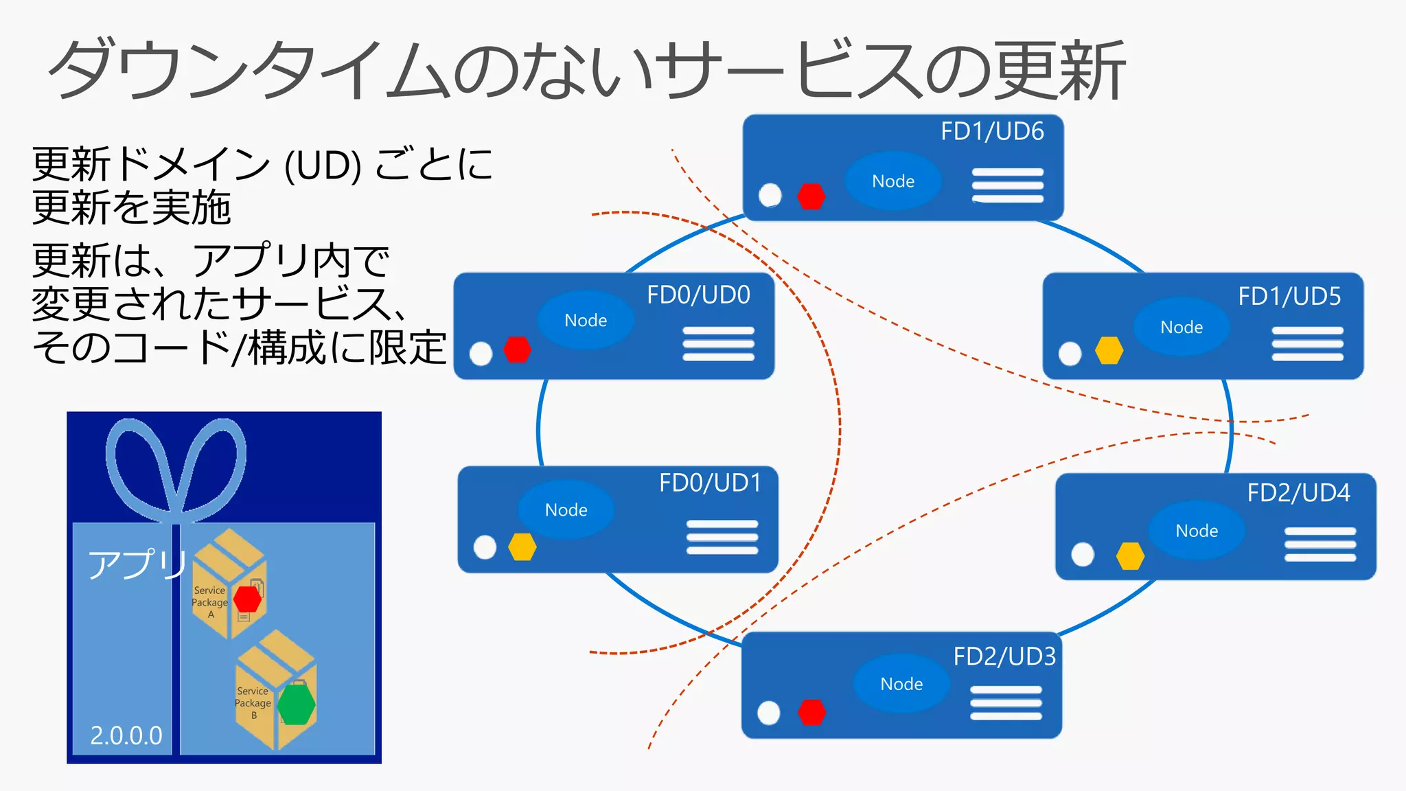 更新ドメイン (UD) ごとに
更新を実施
更新は、アプリ内で
変更されたサービス、
そのコード/構成に限定
Node
Node
NodeNode
Node
Node
Service
Package
B
Service
Package
A
 