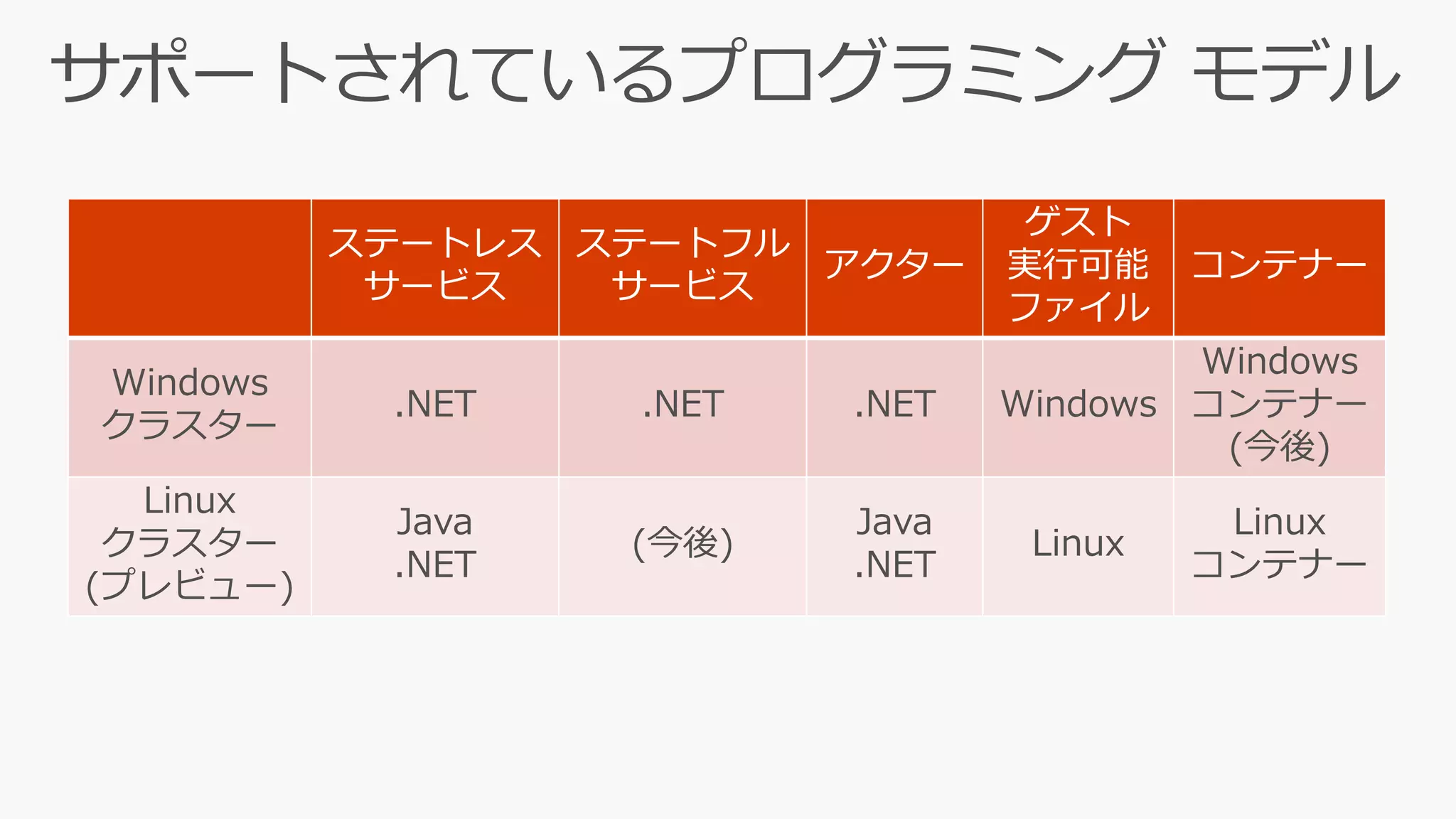 ステートレス
サービス
ステートフル
サービス
アクター
ゲスト
実行可能
ファイル
コンテナー
Windows
クラスター
.NET .NET .NET Windows
Windows
コンテナー
(今後)
Linux
クラスター
(プレビュー)
Java
.NET
(今後)
Java
.NET
Linux
Linux
コンテナー
 