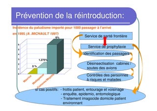 Prévention de la réintroduction:
Incidence du paludisme importé pour 1000 passager à l’arrivé
en 1995 (A .MICHAULT 1997)
                                                   6%   Service de santé frontière

   6
                                                          Service de prophylaxie
   5

   4                                                    identification des passagers
   3                         1.275%
   2                                                      Désinsectisation cabines /
                       0%
   1                                                      soutes des avions
   0
                   e            ca
                                  r
                                           ot
                                              te         Contrôles des personnes
                ric          as          ay
           au              ag         /M                 à risques et malades
       M                 ad         es
                       M         or
                               m
                            Co
                         si cas positifs: - frottis patient, entourage et voisinage
                                          - enquête, epidemio, entomologique
                                          - Traitement imagocide domicile patient
                                            environnant
 