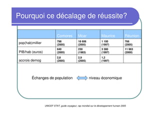 Pourquoi ce décalage de réussite?

                             Comores            Mcar                 Maurice              Réunion
                             798                18 606               1 100                766
pop(hab)millier              (2005)             (2005)               (1997)               (2005)
                             640                230                  3 380                11 963
PIB/hab (euros)              (2005)             (1983)               (1997)               (2000)
                             2,8                2,9                  1,2
accrois demog                (2005)             (2005)               (1997)




        Échanges de population                           niveau économique




                  UNICEF STAT, guide voyageur, rap mondial sur le développement humain 2005
 
