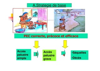 Accès
palustre
simple
Accès
palustre
grave
•Séquelles
•Décès
3 4
PEC correcte, précoce et efficace
A.Strategie de base
 