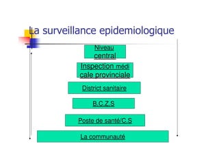 La surveillance epidemiologique
La communauté
Poste de santé/C.S
B.C.Z.S
District sanitaire
Inspection médi
cale provinciale
Niveau
central
 
