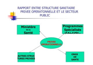 RAPPORT ENTRE STRUCTURE SANITAIRE
PRIVEE OPERATONNELLE ET LE SECTEUR
PUBLIC
PRIVEE
OPERATIONNELLE
Ministère
De la
Santé
AUTRES STRUC
TURES PRIVEES
ONGS
DE
SANTE
Programmes
Spécialisés
(P.N.L.P,PEV…
 