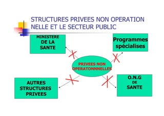 STRUCTURES PRIVEES NON OPERATION
NELLE ET LE SECTEUR PUBLIC
Ministere
PRIVEES NON
OPERATONNNELLES
MINISTERE
DE LA
SANTE
AUTRES
STRUCTURES
PRIVEES
Programmes
spécialises
O.N.G
DE
SANTE
 