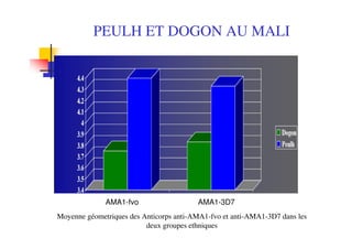 PEULH ET DOGON AU MALI
AMA1-fvo AMA1-3D7
Moyenne géometriques des Anticorps anti-AMA1-fvo et anti-AMA1-3D7 dans les
deux groupes ethniques
 