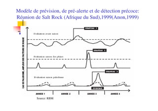Modèle de prévision, de pré-alerte et de détection précoce:
Réunion de Salt Rock (Afrique du Sud),1999(Anon,1999)
Source: RBM
 