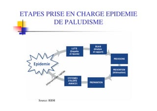 ETAPES PRISE EN CHARGE EPIDEMIE
DE PALUDISME
Source: RBM
 
