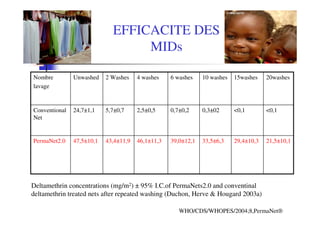 EFFICACITE DES
                                  MIDs

Nombre         Unwashed    2 Washes    4 washes    6 washes    10 washes   15washes    20washes
lavage


Conventional   24,7±1,1    5,7±0,7     2,5±0,5     0,7±0,2     0,3±02      <0,1        <0,1
Net


PermaNet2.0    47,5±10,1   43,4±11,9   46,1±11,3   39,0±12,1   33,5±6,3    29,4±10,3   21,5±10,1




Deltamethrin concentrations (mg/m2) ± 95% I.C.of PermaNets2.0 and conventinal
deltamethrin treated nets after repeated washing (Duchon, Herve & Hougard 2003a)

                                                      WHO/CDS/WHOPES/2004;8,PermaNet®
 