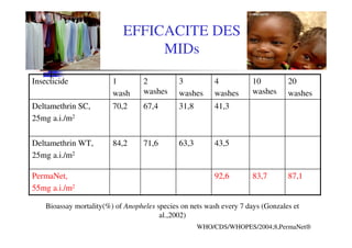 EFFICACITE DES
                                 MIDs

Insecticide              1         2          3          4            10         20
                         wash      washes     washes     washes       washes     washes
Deltamethrin SC,         70,2      67,4       31,8       41,3
25mg a.i./m2

Deltamethrin WT,         84,2      71,6       63,3       43,5
25mg a.i./m2

PermaNet,                                                92,6         83,7       87,1
55mg a.i./m2

    Bioassay mortality(%) of Anopheles species on nets wash every 7 days (Gonzales et
                                        al.,2002)
                                                     WHO/CDS/WHOPES/2004;8,PermaNet®
 