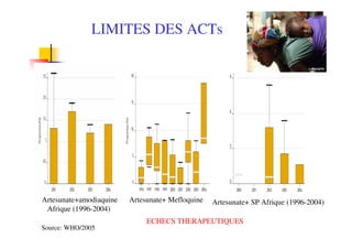 LIMITES DES ACTs




Artesunate+amodiaquine   Artesunate+ Mefloquine   Artesunate+ SP Afrique (1996-2004)
 Afrique (1996-2004)
                              ECHECS THERAPEUTIQUES
Source: WHO/2005
 
