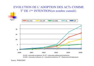 EVOLUTION DE L’ADOPTION DES ACTs COMME
     T3 DE 1ère INTENTION(en nombre cumulé)




Source: WHO/2005
 
