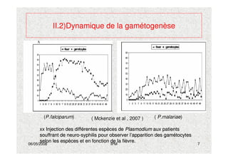 06/05/2008 IPM 7
II.2)Dynamique de la gamétogenèse
xxxx Injection des diffInjection des difféérentes esprentes espèèces deces de PlasmodiumPlasmodium aux patientsaux patients
souffrant desouffrant de neuroneuro--syphilissyphilis pour observer lpour observer l’’apparition des gamapparition des gaméétocytestocytes
selon les espselon les espèèces et en fonction de la fices et en fonction de la fièèvre.vre.
( Mckenzie et al , 2007 )(P.falciparum) ( P.malariae)
 