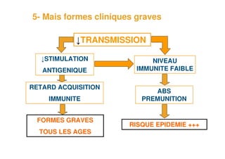 5- Mais formes cliniques graves

                ↓TRANSMISSION

        ↓STIMULATION              NIVEAU
        ANTIGENIQUE           IMMUNITE FAIBLE

     RETARD ACQUISITION
                                  ABS
         IMMUNITE              PREMUNITION


      FORMES GRAVES
                            RISQUE EPIDEMIE +++
       TOUS LES AGES

14
 