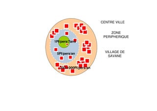 CENTRE VILLE


                                  ZONE
                              PERIPHERIQUE
     1PI/pers/7ans


      5PI/pers/an              VILLAGE DE
                                 SAVANE


        200-1000PI/pers/an




31
 