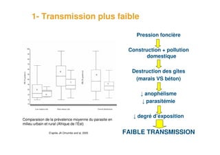 1- Transmission plus faible

                                                              Pression foncière

                                                           Construction + pollution
                                                                  domestique

                                                            Destruction des gîtes
                                                             (marais VS béton)

                                                               ↓ anophélisme
                                                                ↓ parasitémie

                                                            ↓ degré d’exposition
    Comparaison de la prévalence moyenne du parasite en
    milieu urbain et rural (Afrique de l’Est)

                  D’après JA Omumbo and al, 2005          FAIBLE TRANSMISSION
6
 