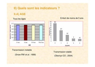 4
II) Quels sont les indicateurs ?
II.A) AGE
(Snow RW et al ; 1999)
Enfant de moins de 5 ansTous les âges
(Obonyo CO ; 2004)
Transmission instable
Transmission stable
 