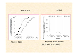 5
(H. K. Alles et al ; 1998.)
AfriqueAsie du Sud
Tous les âges Enfant de moins de 5ans
 