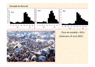 9
(Taux de mortalité = 52%)
Exemple du Burundi
(Guthmann JP et al ;2007)
 